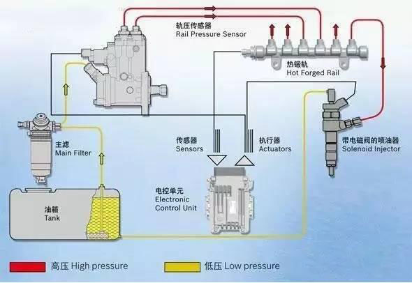 電控高壓共軌發(fā)動機燃油噴射原理圖